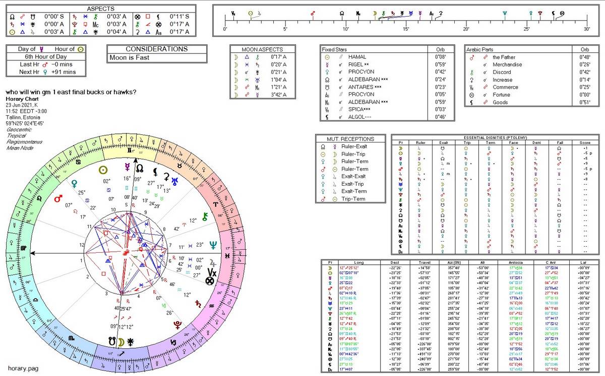 My BEST bet and prediction with a Horary chart